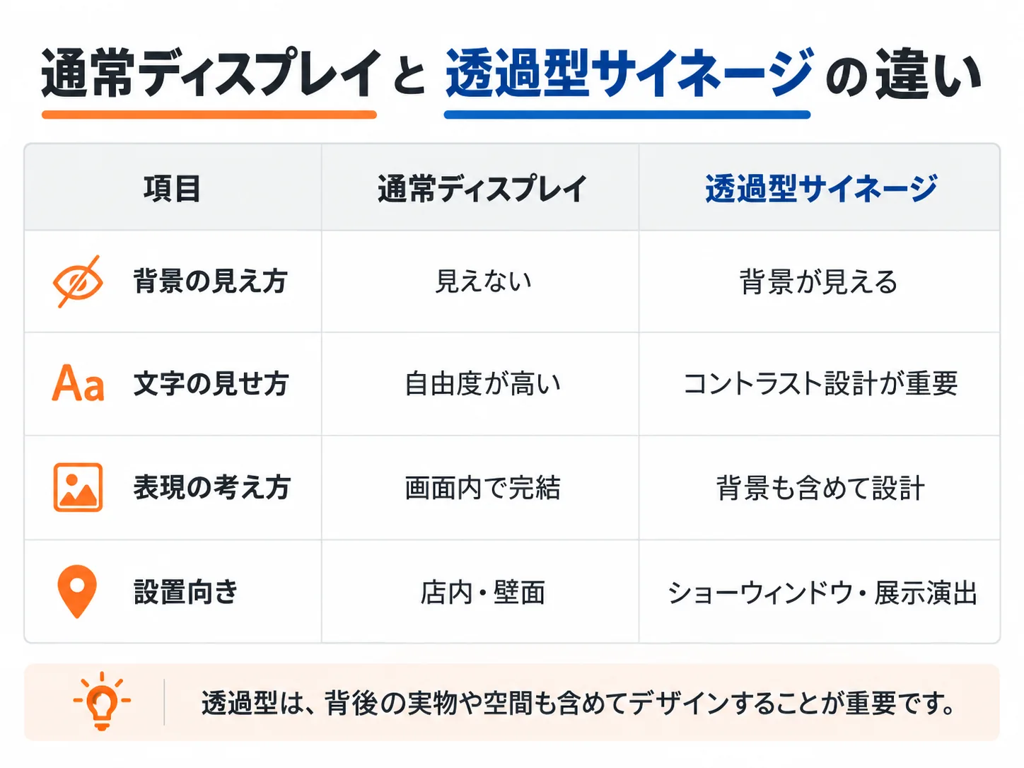 通常ディスプレイと透過型サイネージの背景、文字、表現、設置場所の比較図
